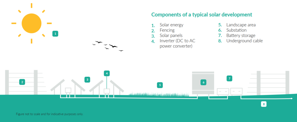 Solar development components